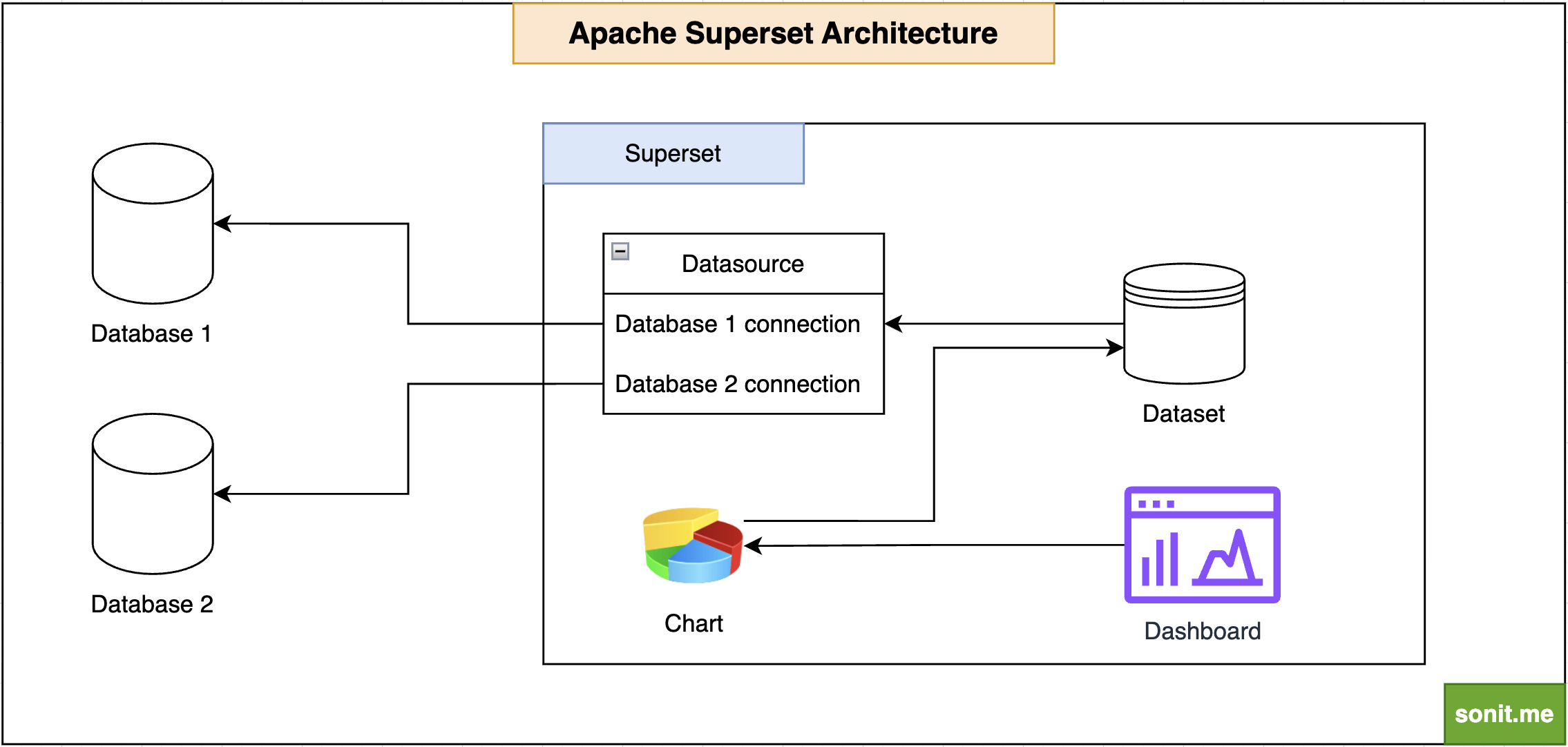 System architecture of Apache Superset